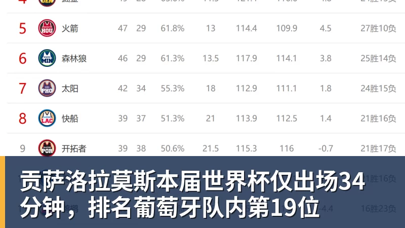 世界杯今日战报！葡萄牙死里逃生，C罗再破纪录！16强双牙相遇 - 九游体育(中国)官方网站 - 九游 sports