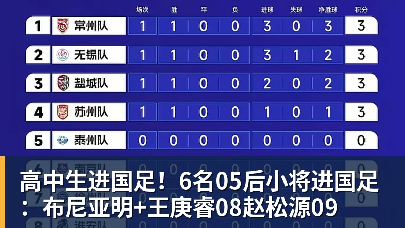 九游体育高中生进国足！6名05后小将进国足：布尼亚明+王庚睿08赵松源09