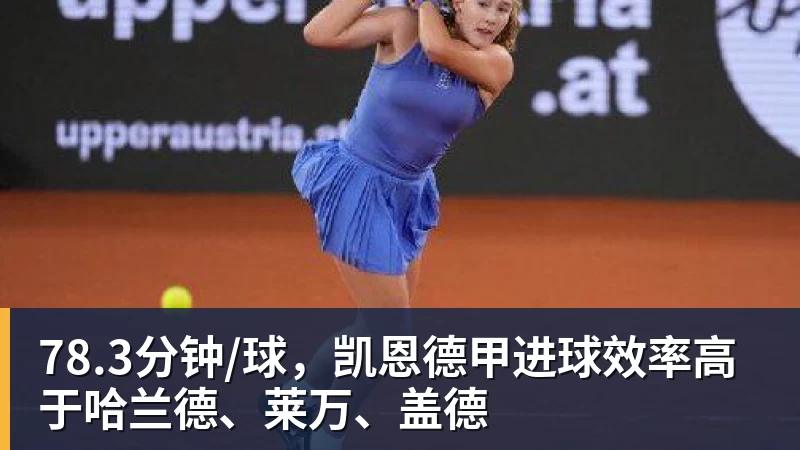 九游体育78.3分钟/球，凯恩德甲进球效率高于哈兰德、莱万、盖德